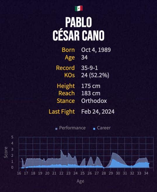 Pablo Cesar Cano's boxing career