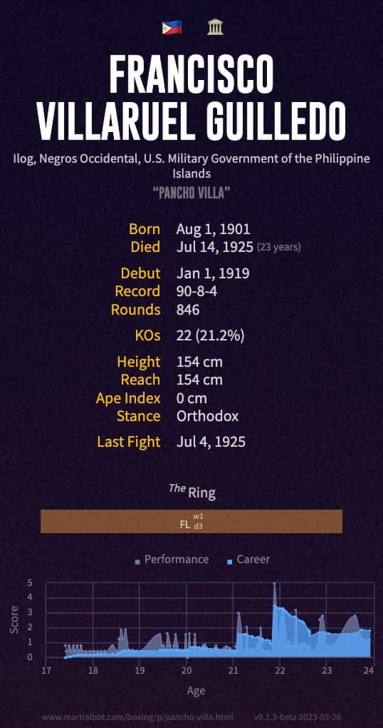 Pancho Villa's Record