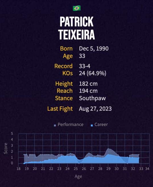 Patrick Teixeira's boxing career