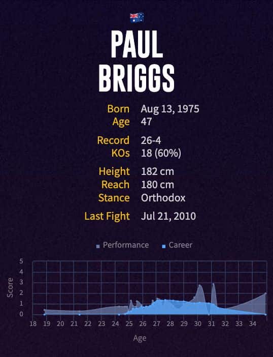 Paul Briggs' boxing career