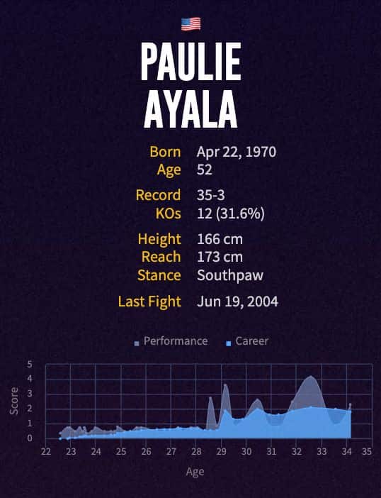 Paulie Ayala's boxing career