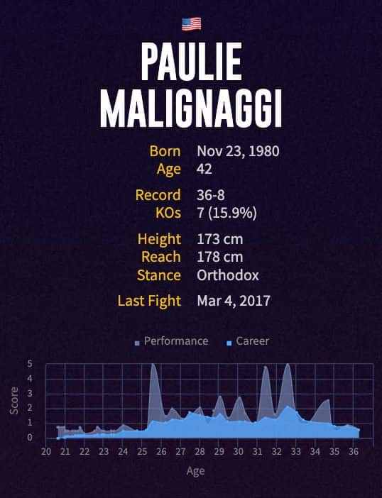 Paulie Malignaggi's boxing career