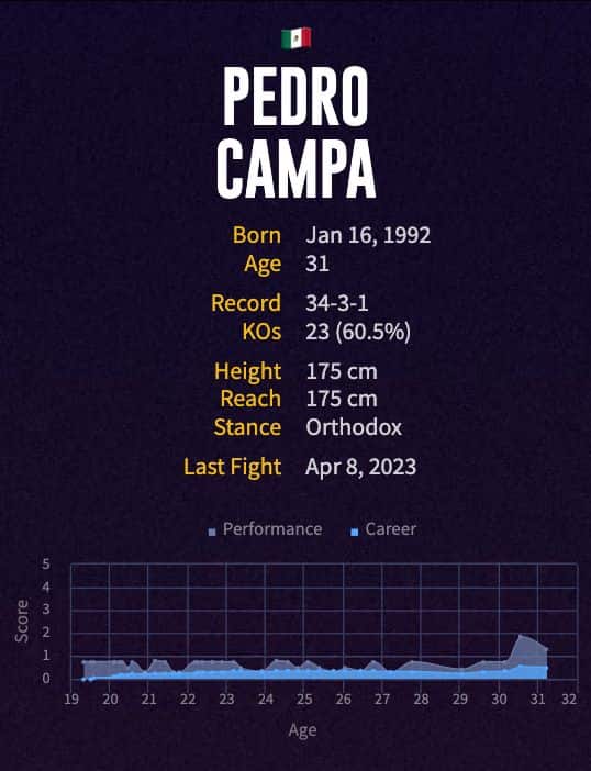 Pedro Campa's boxing career