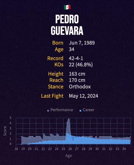 Pedro Guevara's boxing career