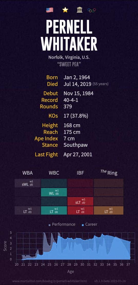 Pernell Whitaker's Record
