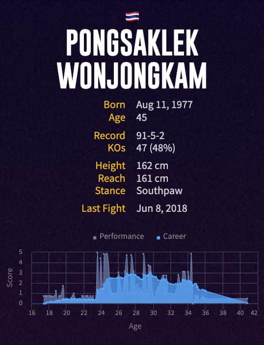 Pongsaklek Wonjongkam's boxing career