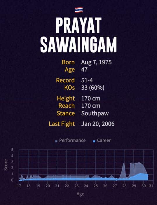 Prayat Sawaingam's boxing career
