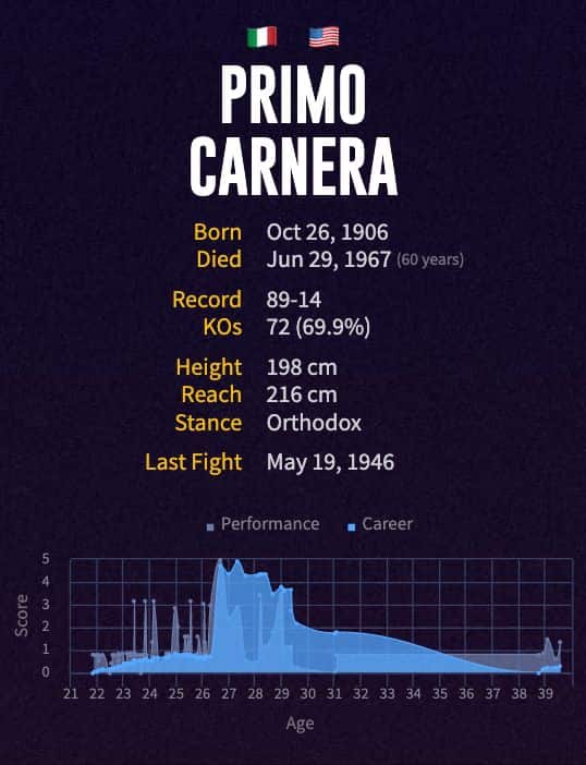 Primo Carnera's boxing career