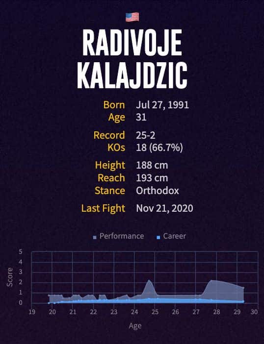 Radivoje Kalajdzic's boxing career