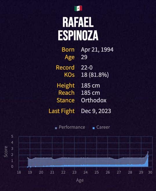 Rafael Espinoza's boxing career