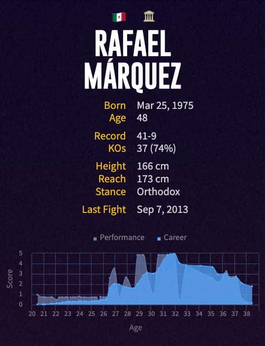 Rafael Márquez' boxing career