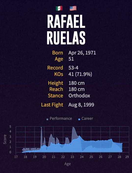 Rafael Ruelas' boxing career
