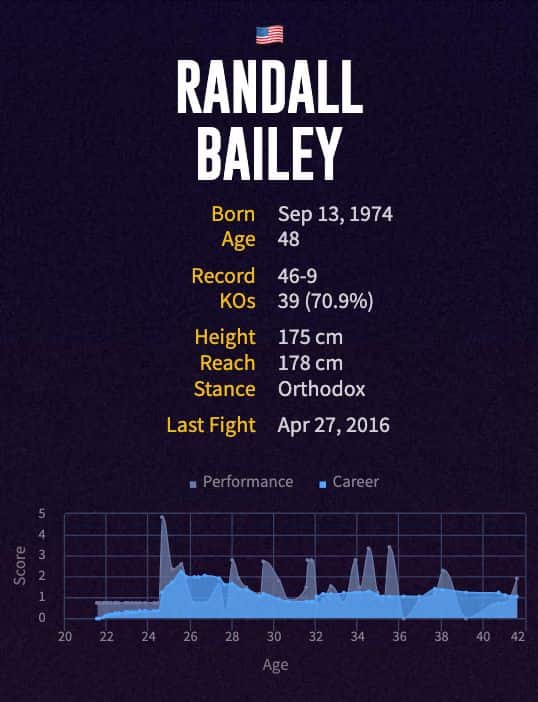 Randall Bailey's boxing career
