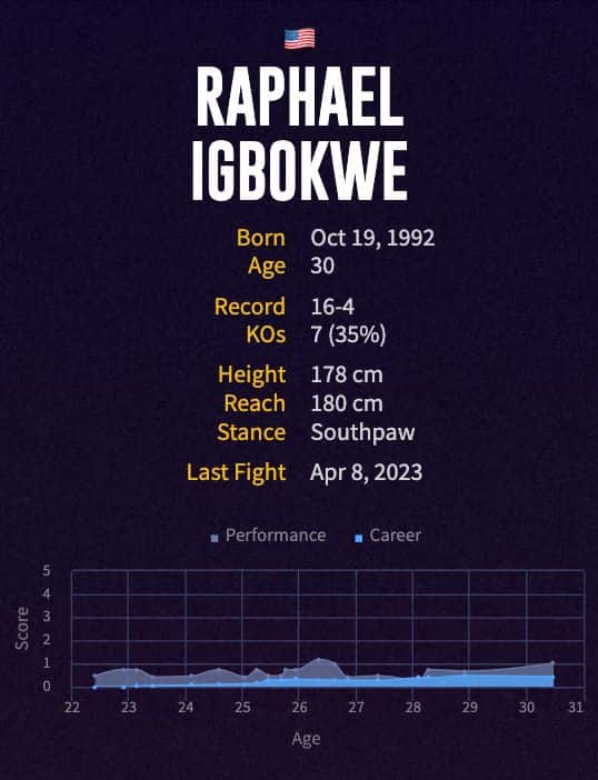 Raphael Igbokwe's boxing career