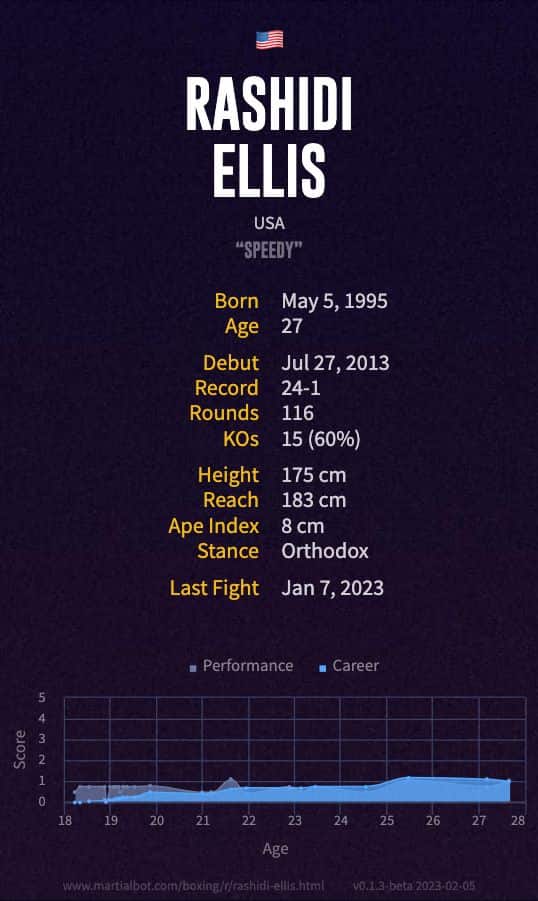Rashidi Ellis' record and stats