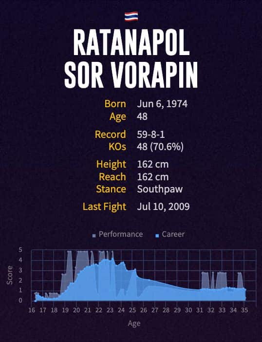 Ratanapol Sor Vorapin's boxing career