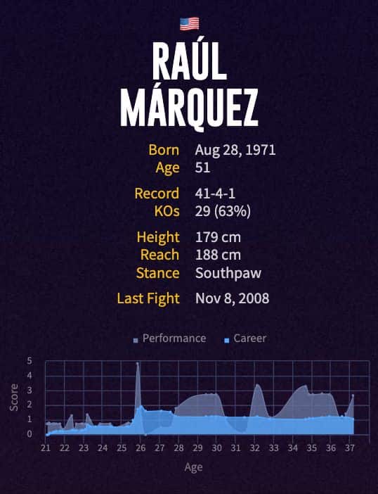 Raúl Márquez' boxing career
