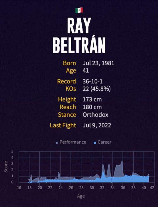 Ray Beltrán's boxing career