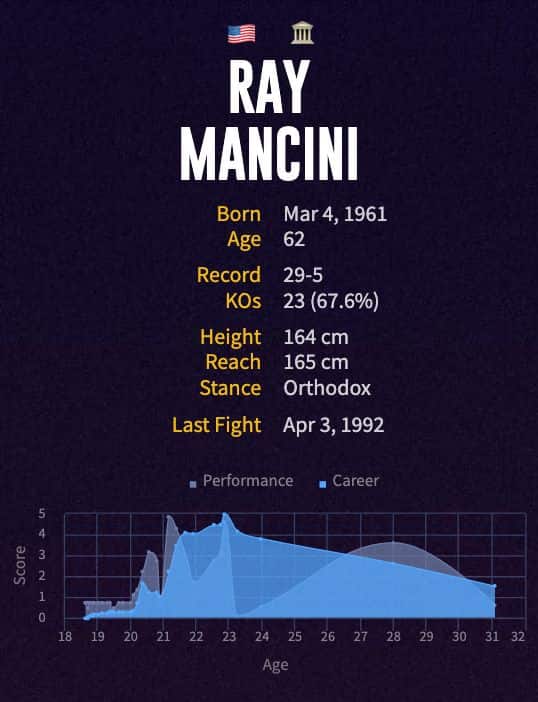 Ray Mancini's boxing career