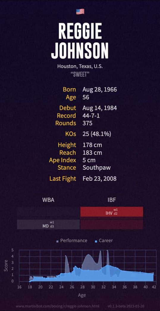 Reggie Johnson's boxing record
