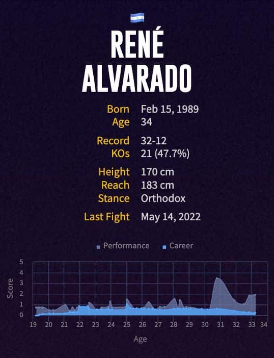 René Alvarado's boxing career