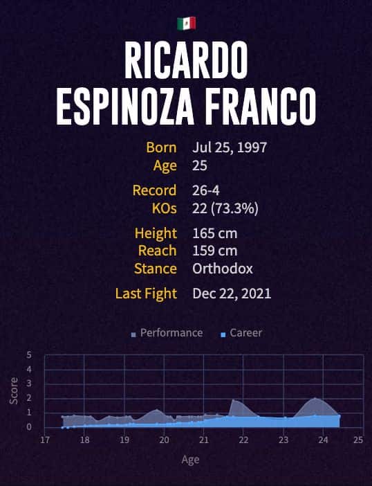Ricardo Espinoza Franco's boxing career