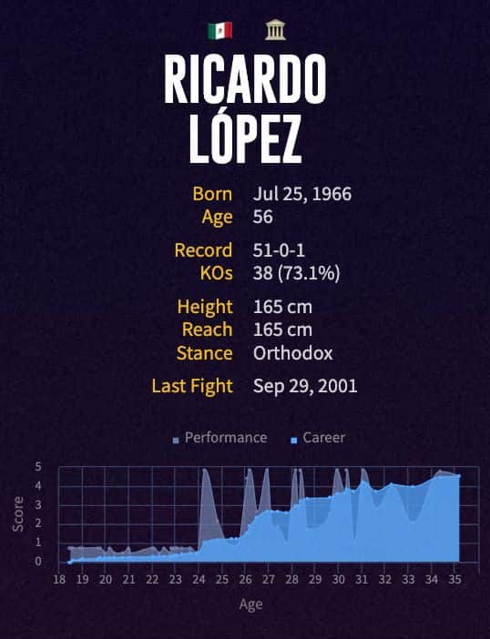 Ricardo López' boxing career