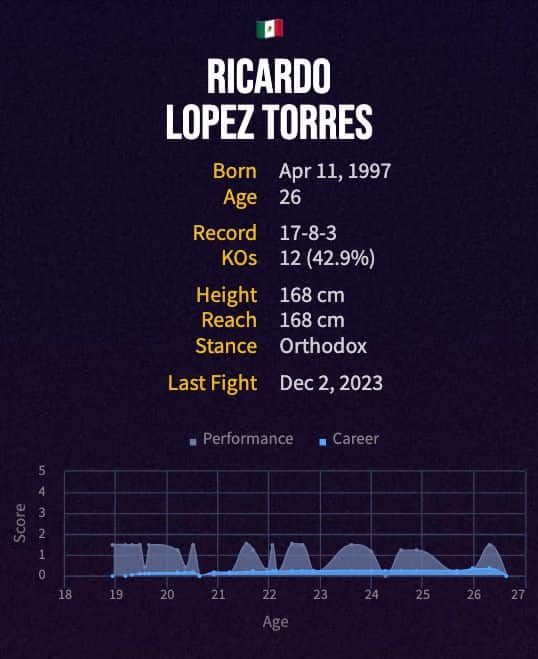 Ricardo Lopez Torres' boxing career