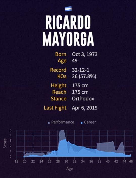 Ricardo Mayorga's boxing career