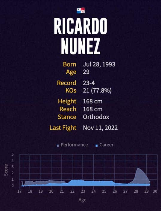 Ricardo Núñez' boxing career