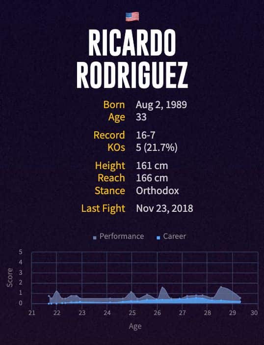 Ricardo Rodriguez' boxing career