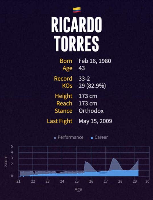 Ricardo Torres' boxing career