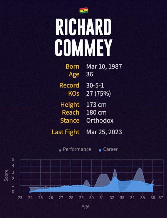 Richard Commey's boxing career