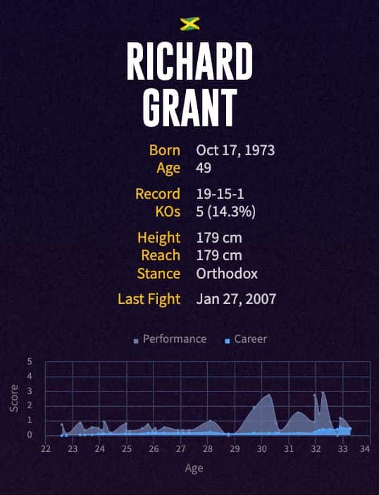 Richard Grant's boxing career