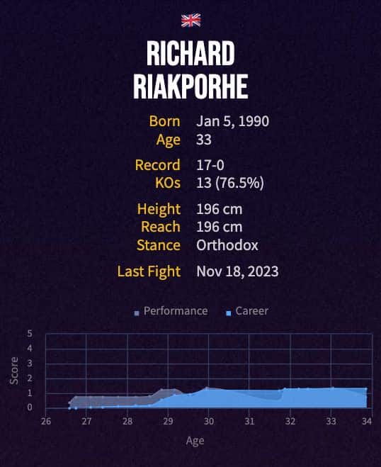 Richard Riakporhe's boxing career