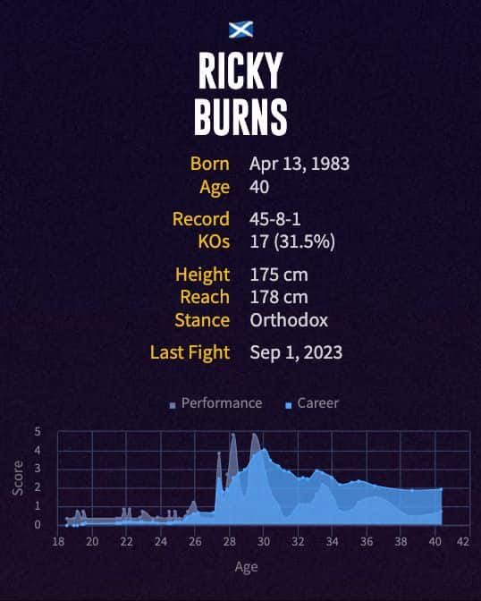 Ricky Burns' boxing career