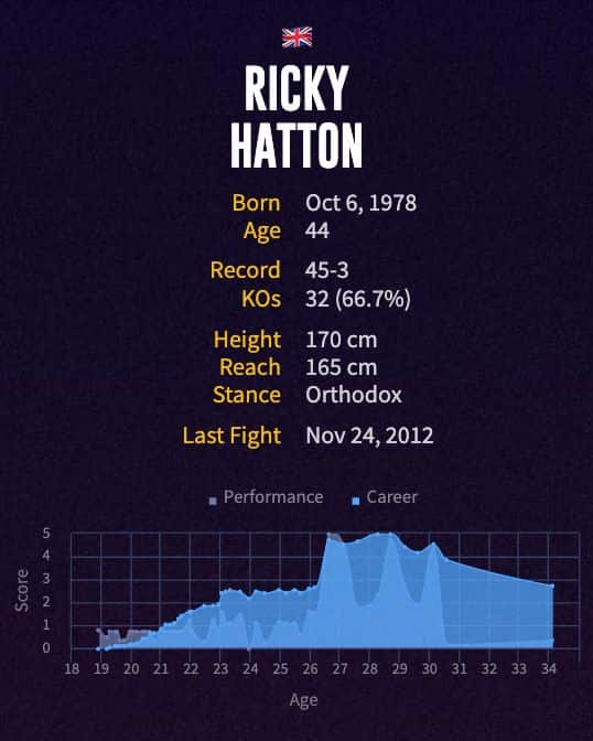 Ricky Hatton's boxing career