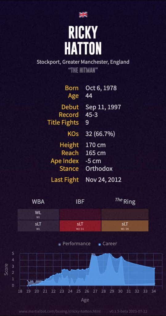 Ricky Hatton's boxing record