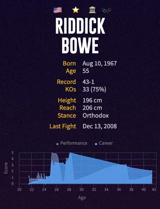 Riddick Bowe's boxing career