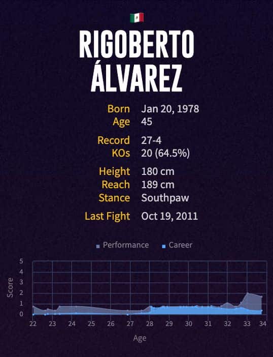 Rigoberto Álvarez' boxing career