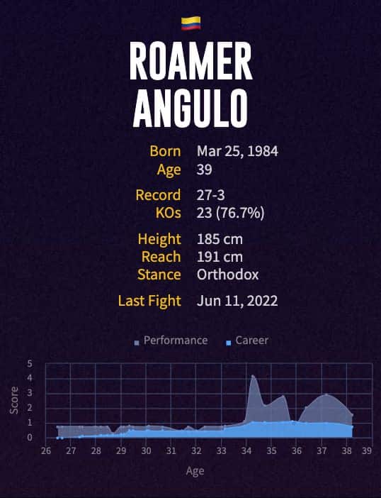 Roamer Alexis Angulo's boxing career