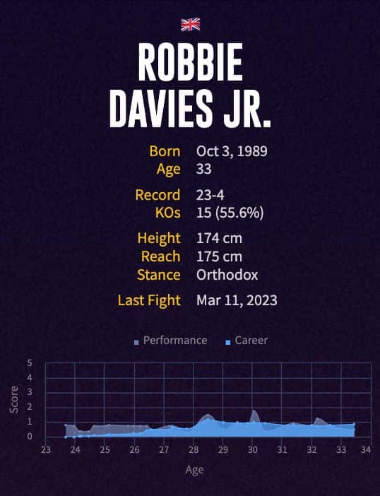 Robbie Davies Jr.'s boxing career