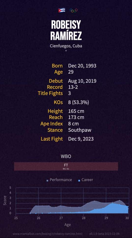 Robeisy Ramírez' boxing record and stats summarized in an infographic