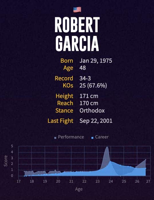 Roberto Garcia's boxing career