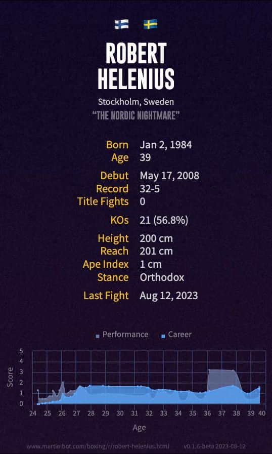 Robert Helenius' boxing record and stats summarized in an infographic