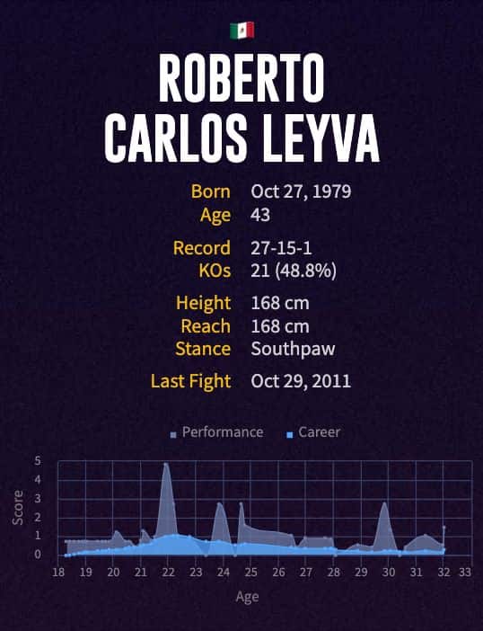 Roberto Carlos Leyva's boxing career