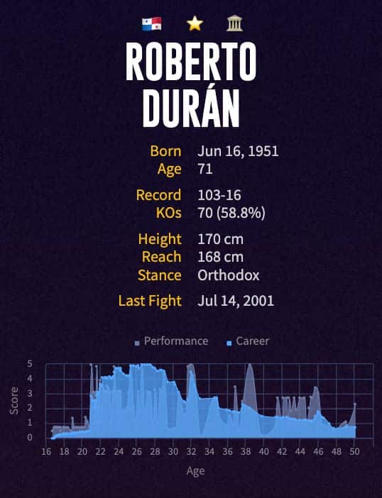 Roberto Durán's boxing career