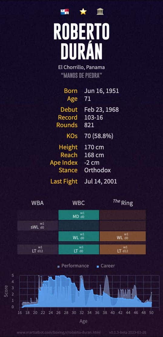 Roberto Durán's record and stats