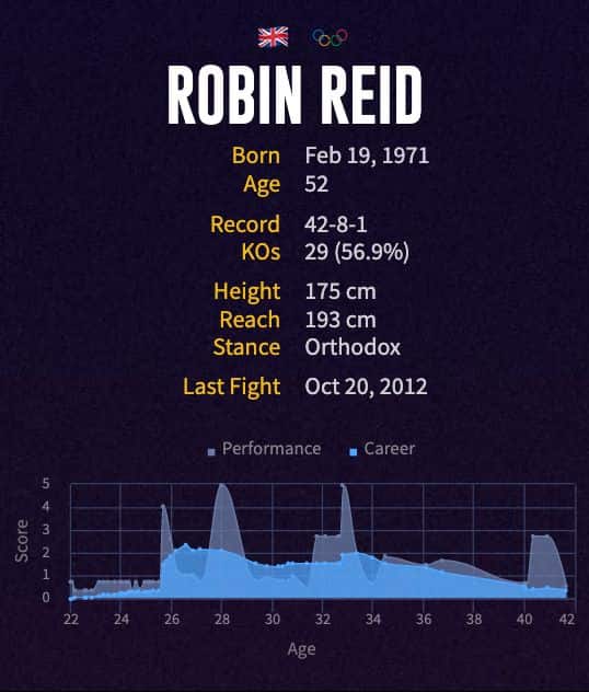 Robin Reid's boxing career