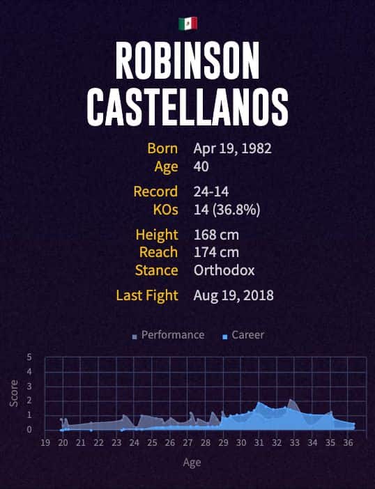 Robinson Castellanos' boxing career